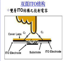 電容屏的結(jié)構(gòu)