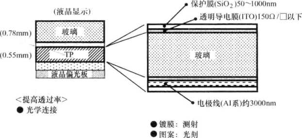 iPhone觸摸顯示屏也是投射電容式 iPhone觸摸顯示屏也是投射電容式